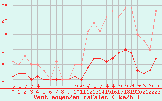 Courbe de la force du vent pour Saint-Jean-de-Liversay (17)