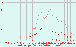 Courbe de la force du vent pour Villefontaine (38)