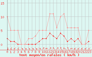 Courbe de la force du vent pour Montret (71)