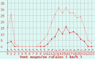 Courbe de la force du vent pour Pertuis - Grand Cros (84)