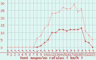 Courbe de la force du vent pour Bulson (08)