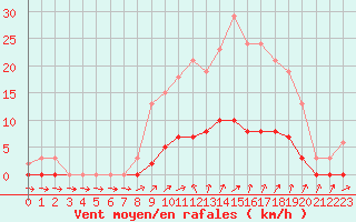 Courbe de la force du vent pour Forceville (80)