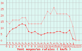 Courbe de la force du vent pour Chatelus-Malvaleix (23)