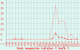 Courbe de la force du vent pour Sain-Bel (69)