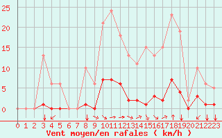 Courbe de la force du vent pour Saint-Maximin-la-Sainte-Baume (83)