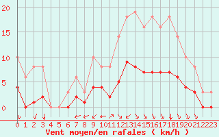Courbe de la force du vent pour Sgur-le-Chteau (19)