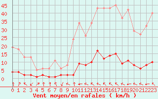 Courbe de la force du vent pour Millau (12)