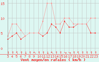 Courbe de la force du vent pour Colmar-Ouest (68)