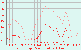 Courbe de la force du vent pour Saint-Amans (48)