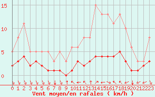 Courbe de la force du vent pour Baye (51)