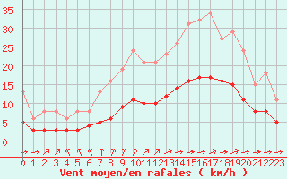 Courbe de la force du vent pour Aigrefeuille d