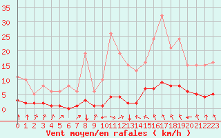 Courbe de la force du vent pour Crest (26)