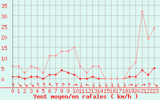 Courbe de la force du vent pour Recoubeau (26)