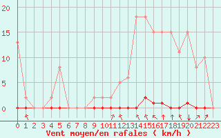 Courbe de la force du vent pour Saint-Clment-de-Rivire (34)