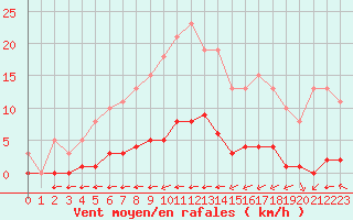 Courbe de la force du vent pour La Baeza (Esp)
