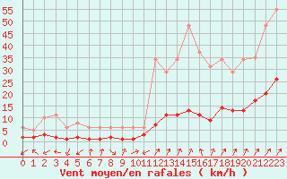 Courbe de la force du vent pour Saint-Vrand (69)