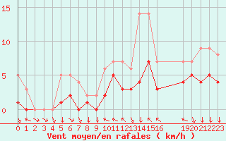 Courbe de la force du vent pour Colmar-Ouest (68)