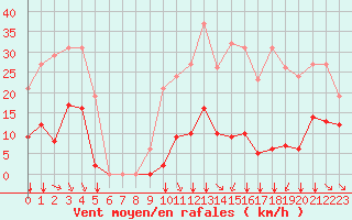 Courbe de la force du vent pour Crest (26)
