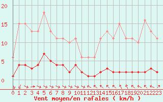 Courbe de la force du vent pour Haegen (67)