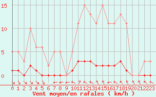 Courbe de la force du vent pour Valence d