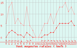 Courbe de la force du vent pour Grimentz (Sw)