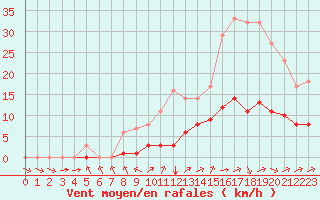 Courbe de la force du vent pour Biache-Saint-Vaast (62)