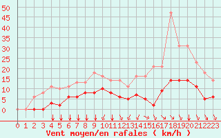 Courbe de la force du vent pour Sgur-le-Chteau (19)