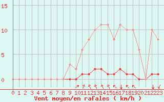 Courbe de la force du vent pour Croisette (62)