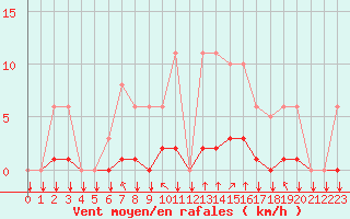 Courbe de la force du vent pour Saint-Philbert-sur-Risle (27)