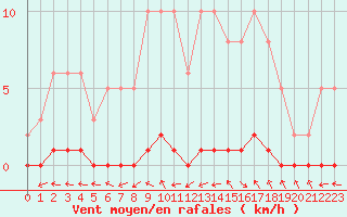 Courbe de la force du vent pour Herbault (41)