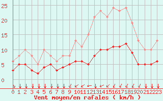 Courbe de la force du vent pour Aigrefeuille d