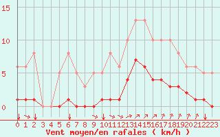 Courbe de la force du vent pour Guidel (56)