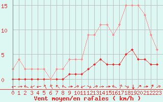 Courbe de la force du vent pour Jaunay-Clan / Futuroscope (86)