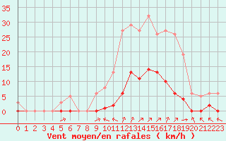 Courbe de la force du vent pour Villefontaine (38)