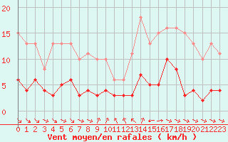 Courbe de la force du vent pour Grimentz (Sw)