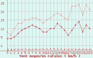 Courbe de la force du vent pour Montroy (17)