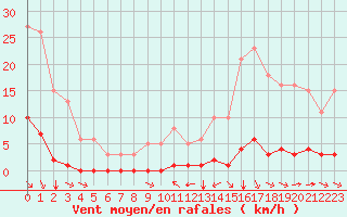 Courbe de la force du vent pour Saint-Saturnin-Ls-Avignon (84)