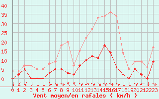 Courbe de la force du vent pour Aix-en-Provence (13)
