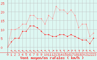 Courbe de la force du vent pour Chatelus-Malvaleix (23)