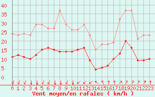 Courbe de la force du vent pour Bourg-Saint-Andol (07)