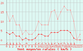 Courbe de la force du vent pour Sandillon (45)