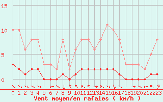 Courbe de la force du vent pour La Baeza (Esp)