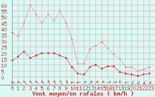 Courbe de la force du vent pour Aniane (34)