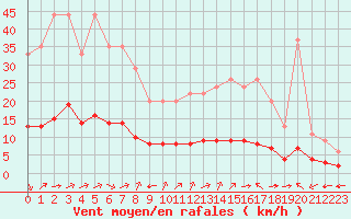 Courbe de la force du vent pour Marquise (62)
