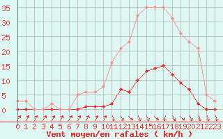 Courbe de la force du vent pour Lans-en-Vercors (38)