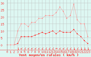 Courbe de la force du vent pour Aizenay (85)