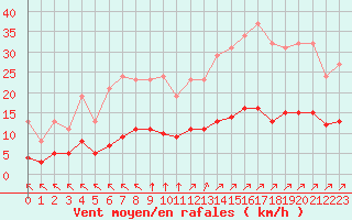 Courbe de la force du vent pour Chailles (41)