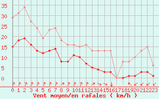 Courbe de la force du vent pour Villarzel (Sw)