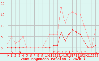 Courbe de la force du vent pour Guidel (56)