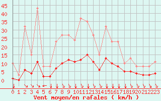 Courbe de la force du vent pour Trelly (50)